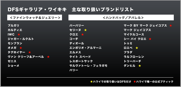 DFSギャラリア・ワイキキ 主な取り扱いブランドリスト:<ファインウォッチ&ジュエリー>ブルガリ/カルティエ/IWC/ジャガー・ルクルト/モンブラン/オメガ/タグホイヤー/ヴァン クリーフ&アーペル/ゼニス/ショーメ<ハンドバッグ/アパレル>バーバリー/セリーヌ/クロエ/コーチ/ディオール/エンポリオ・アルマーニ/エルメス/ケイト スペード/レスポートサック/サルヴァトーレ・フェラガモ/バリー/マーク BY マーク ジェイコブス/マーク ジェイコブス/マイケルコース/シー バイ クロエ/トゥミ/ロエベ/プラダ/ラルフローレン/トリーバーチ/ダンヒル